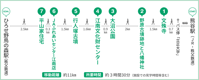 踊る埴輪と縄文土器に触れるコース行程表